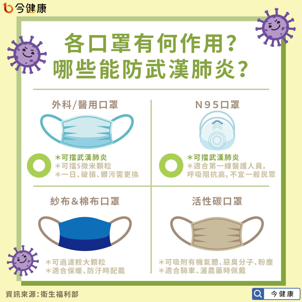 各口罩有何作用？哪些能防武漢肺炎？